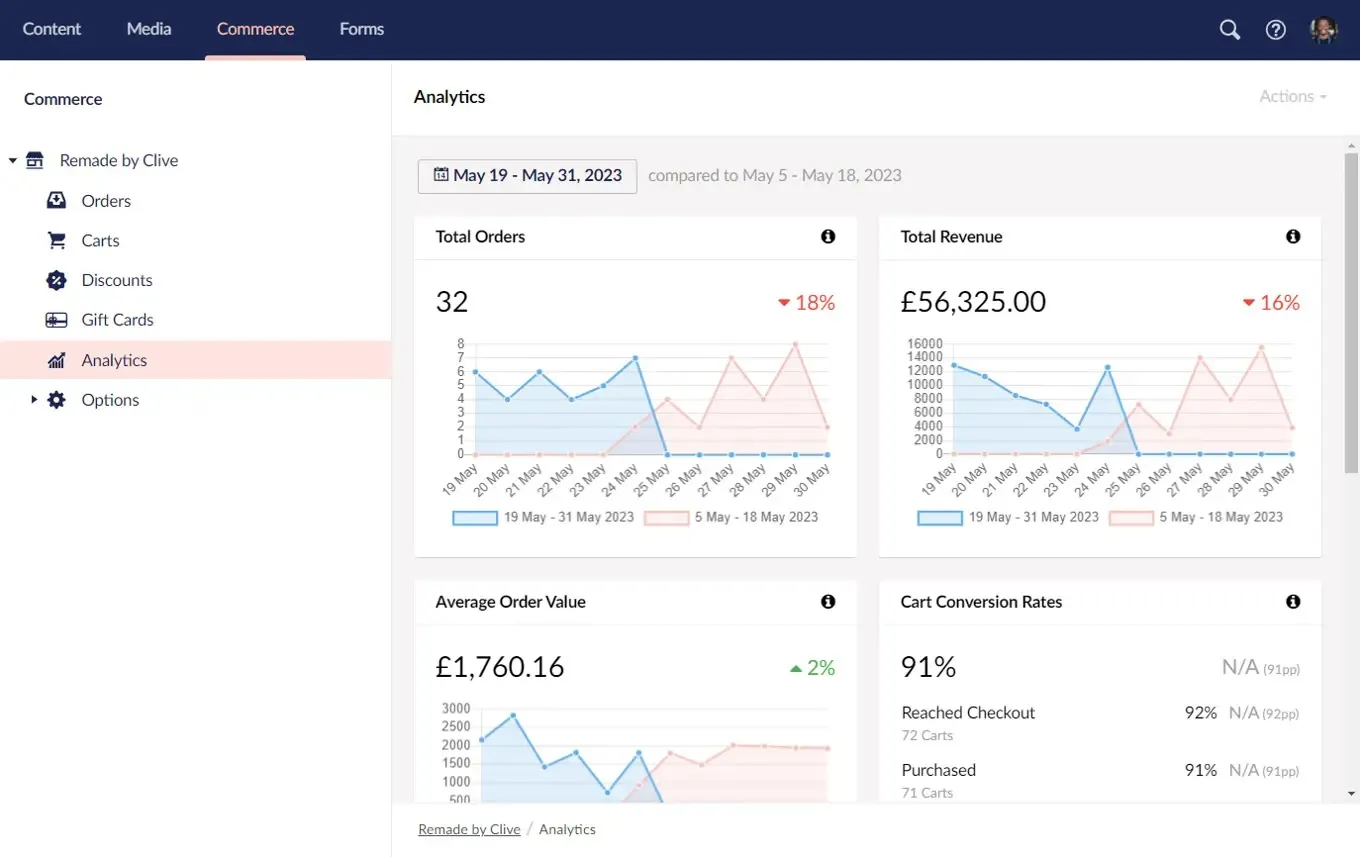 Umbraco commerce analytics dashboard